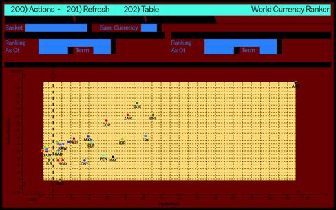 To compare the implied yields and volatilities of a set of currencies, run {WCRS<GO>} and click on the Multiple Ranking tab.