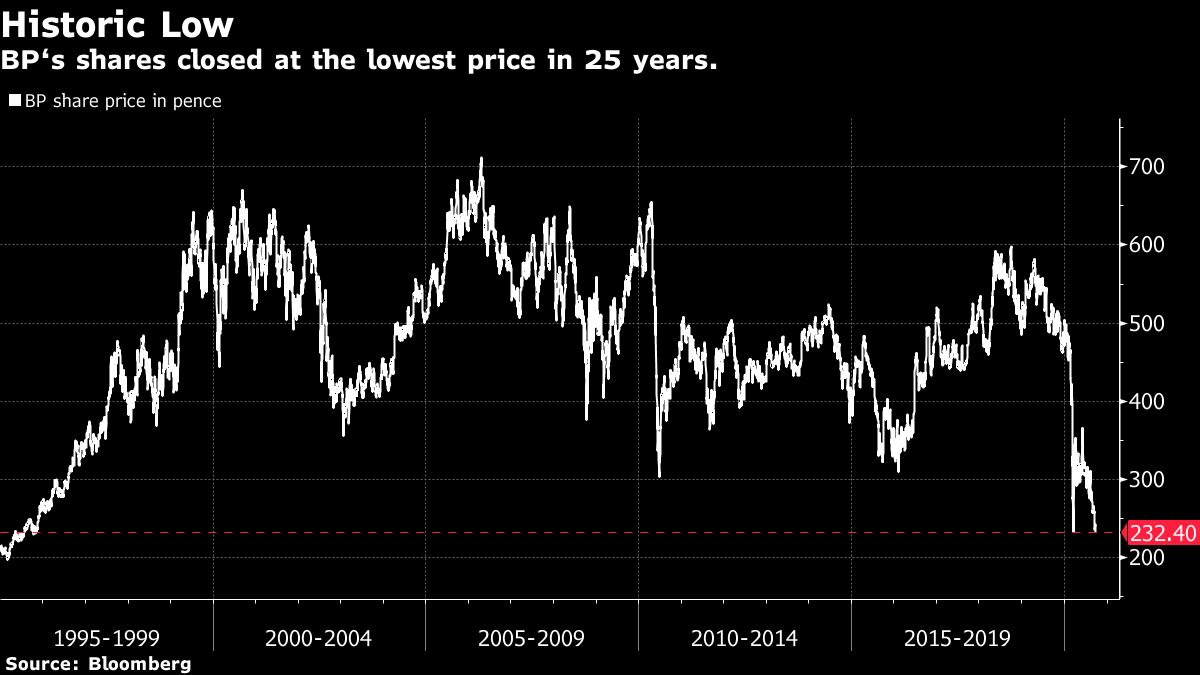 BP Hits 25-Year Low A Week After Unveiling Climate Strategy - Bloomberg