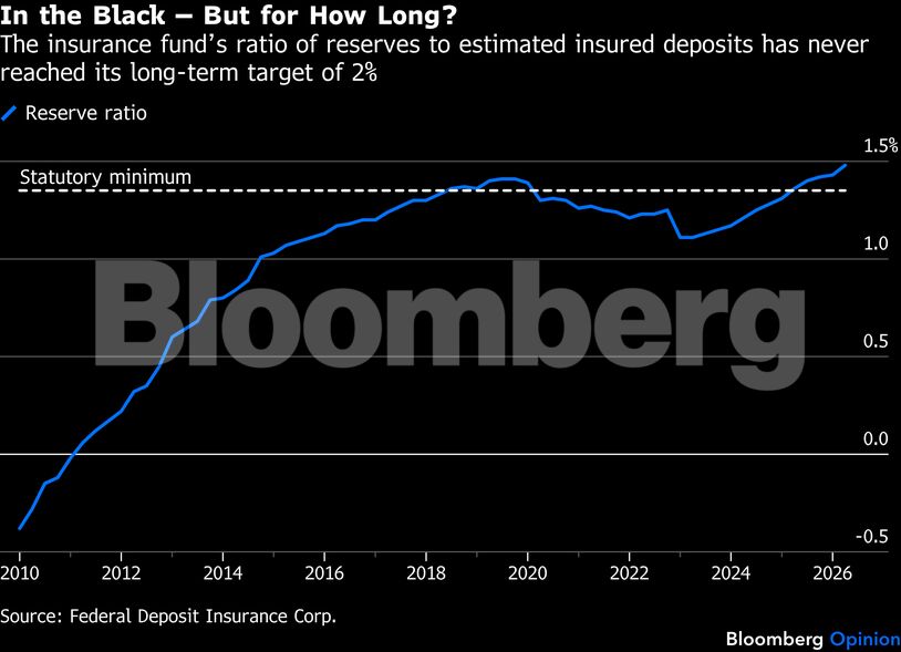 In the Black — But for How Long? | The insurance fund’s ratio of reserves to estimated insured deposits has never reached its long-term target of 2%