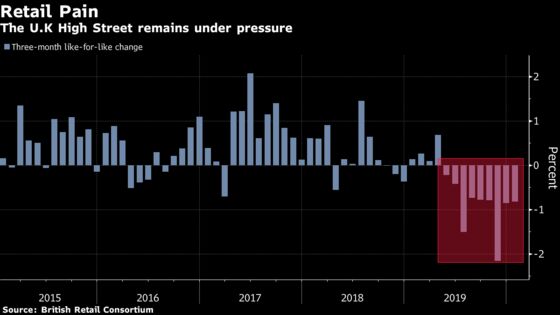 U.K. Retail Data Calls Post-Election Economic Bounce Into Question