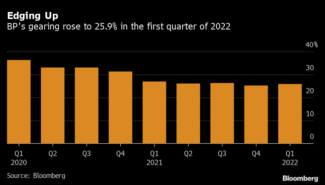 Bp Q1 Results Share Buybacks Raised As Cash Flow Surges On Higher Oil Price Bloomberg