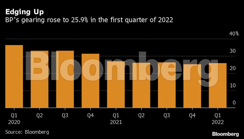 Edging Up | BP's gearing rose to 25.9% in the first quarter of 2022