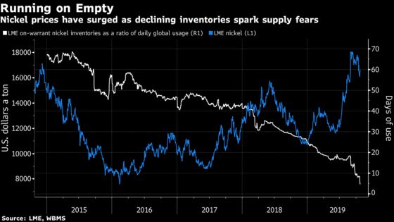 The Big Question in Metals Is What Happens Next to Nickel