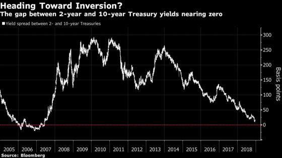 Inverted Curves Not Only Signal Recession. They Might Cause One