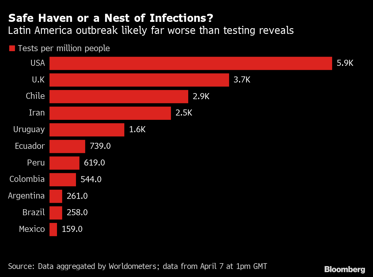 Test Scarcity Makes Tracking Coronavirus In Latin America Harder