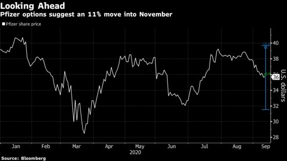 Pfizer Poised for Drop After 31% Rally Amid Covid Vaccine Push