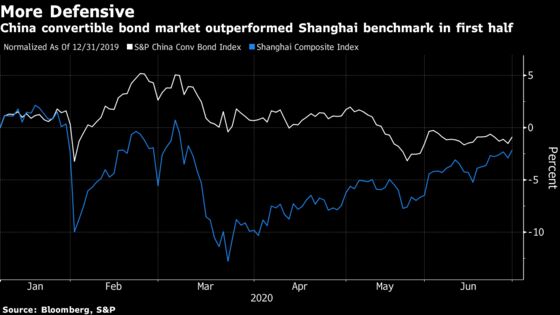 China Convertible Bond Hype Sees $620 Billion Hunt Each Deal