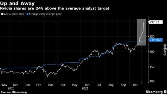 Nvidia Shares Blow Past Targets in Tesla-Like Move