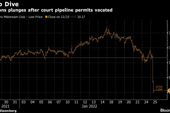 Equitrans plunges after court pipeline permits vacated
