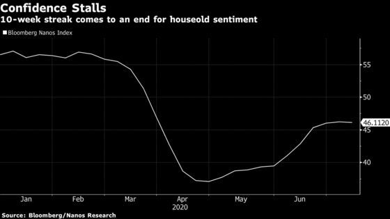 Consumer Confidence Stalls in Canada After 10-Week Run of Gains