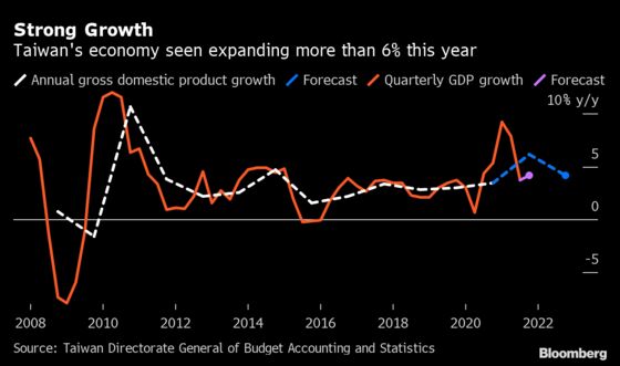 Taiwan Economy Seen Growing Even Faster Than First Forecast