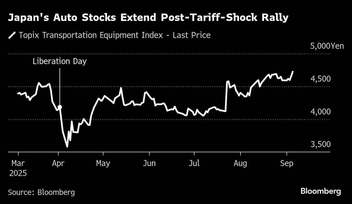 Japan Auto Shares Boosted by Tariff Relief as Trump Signs Order