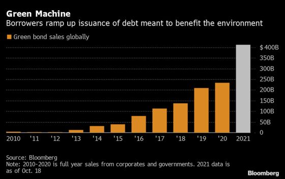 Barclays Says Green Bond Investors Pay More for Less Liquidity