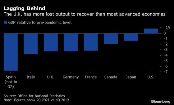 U.K. Economy’s Faster Rebound Not Enough to Recoup Covid Losses