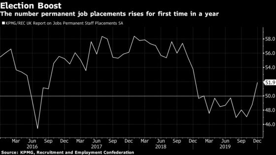 U.K. Labor Market Shows Signs of Life After Johnson Election Win