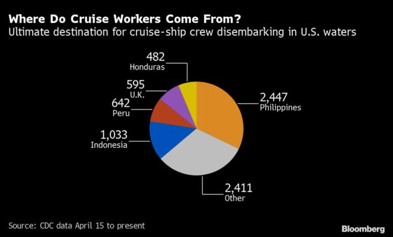 Cruise Lines Recruit Heavily From Philippines, CDC Data Suggests