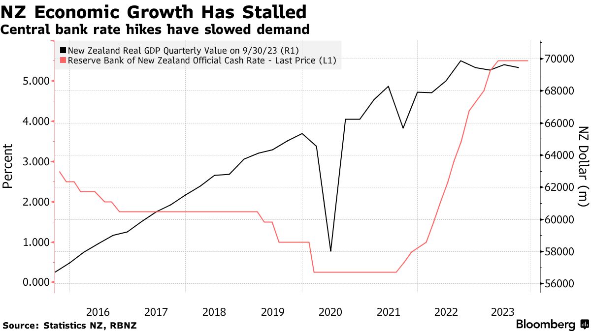 ＮＺ経済、７－９月は予想外のマイナス成長－来年の利下げ観測高まる - Bloomberg