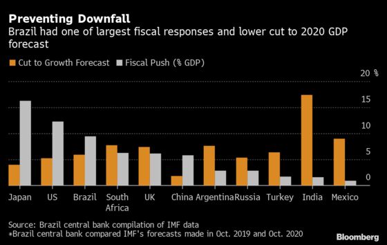Brazil Outlook Dims With GDP Miss, End to ‘Colossal’ Spending