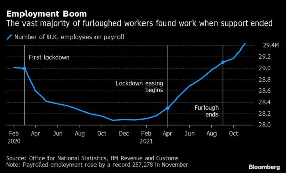 U.K. Labor Market Strengthens With Record Jump in Employment