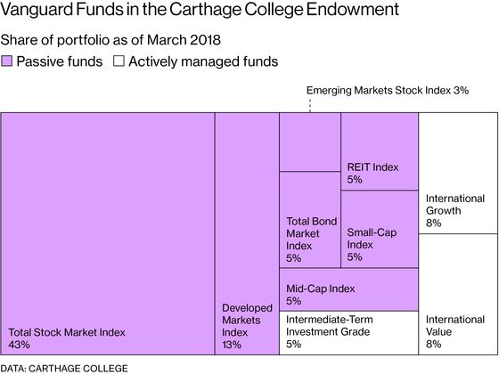 A Small College’s Endowment Manager Beat Harvard With Index Funds