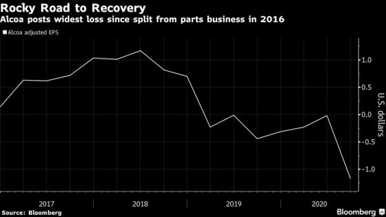 Alcoa Slides Most Since June on Weaker Aluminum Outlook