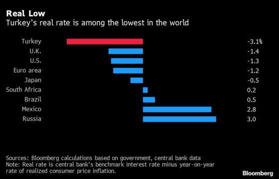 Tiptoeing Around Lira, Central Banker Defends Subzero Real Rates