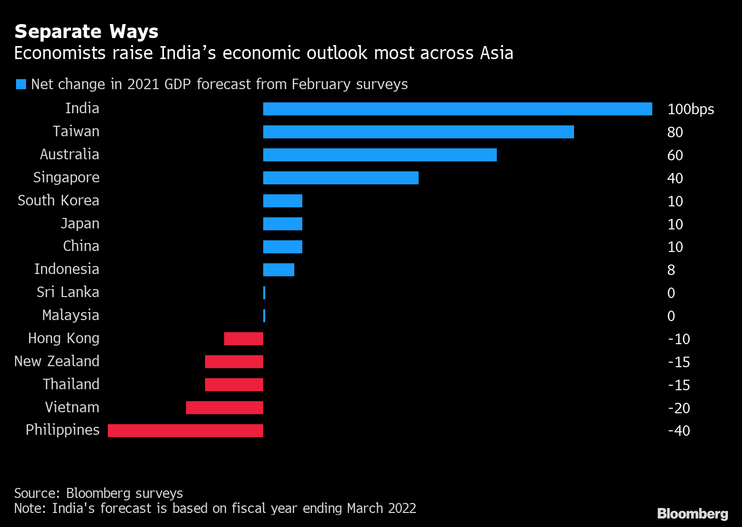 Charting The Global Economy Imf Upgrades World Growth Forecast Bloomberg
