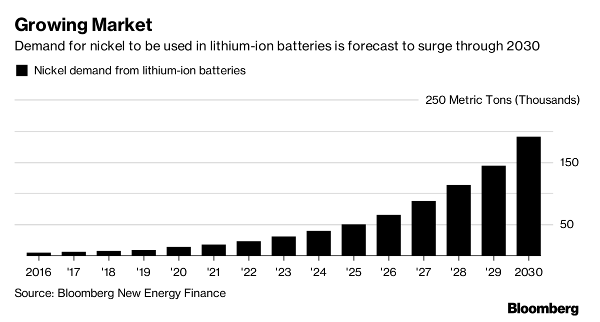 Elon Musk Inspires World's Top Miner to Target Electric Vehicle Boom |  BloombergNEF