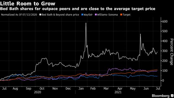 Bed Bath & Beyond’s Meteoric Rally Fades as Competition Picks Up