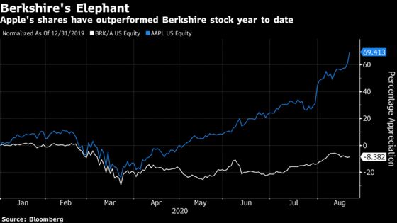 Warren Buffett’s Berkshire Isn’t Getting the Love for Its Apple Stake