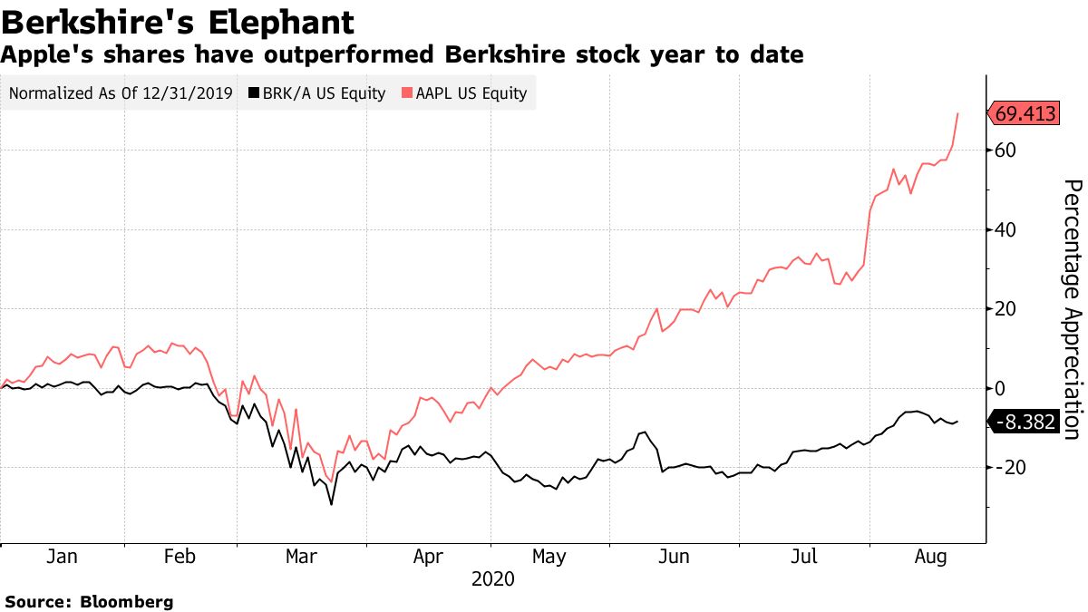 Apple (AAPL) Stake Not Boosting Berkshire Hathaway Shares - Bloomberg