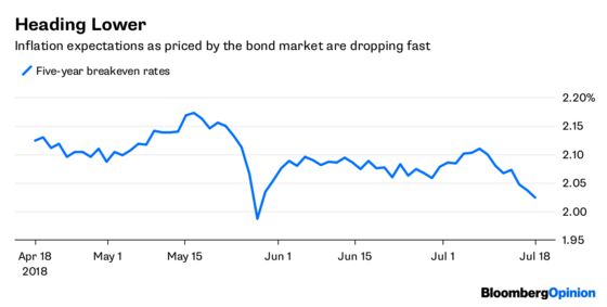 Bond Traders Are Way Ahead of the Fed’s Powell