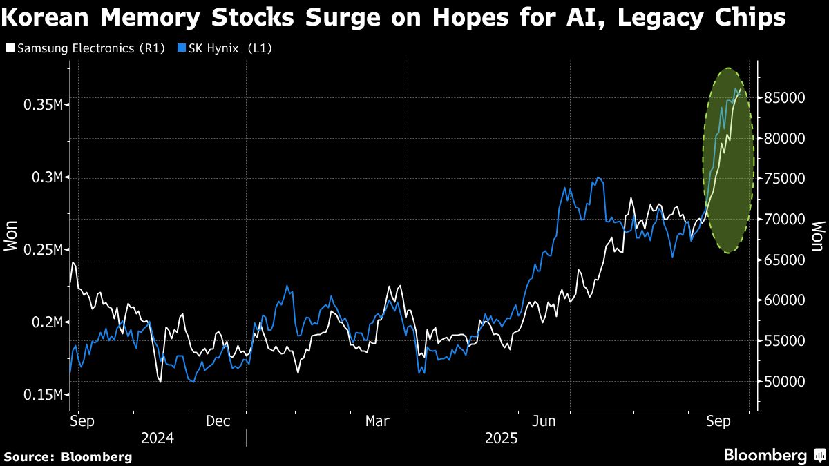 ‘Supercycle’ May Prolong $100 Billion Rally in Korean Chipmakers