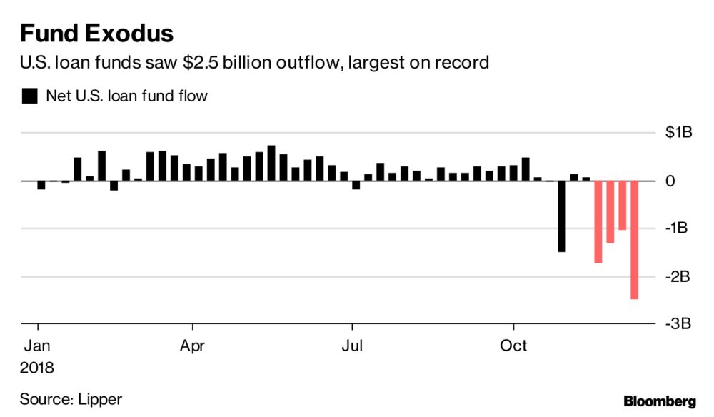 U S Leveraged Loan Funds Lose Cash At Fastest Pace Ever
