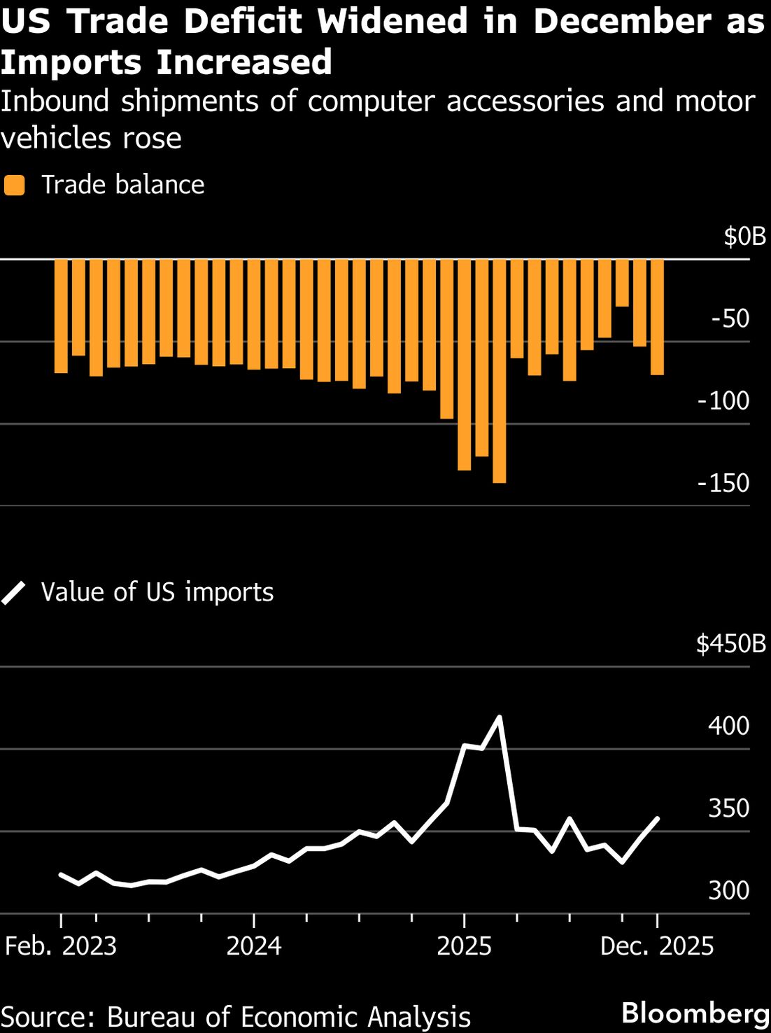 US Trade Deficit Widens to $70.3 Billion in December, Topping Forecasts - Bloomberg