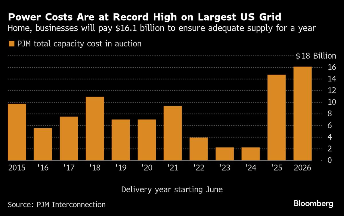 Election Shocks Underscore Power Bills as New Political Risk