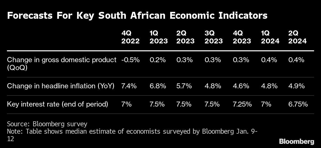 South Africa dodges first quarter recession, but outlook grim