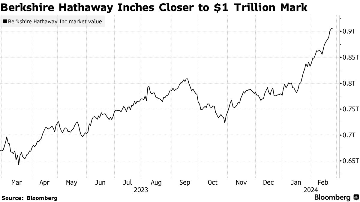 BRK) Berkshire Set to Close In on $1 Trillion Valuation After Results -  Bloomberg