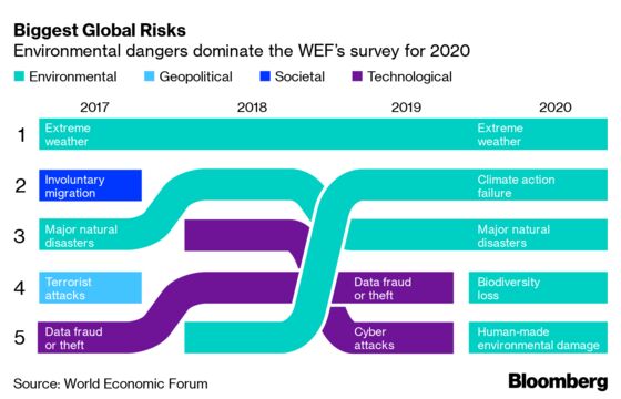 World’s Biggest Long-Term Risks Are Environmental, WEF Says