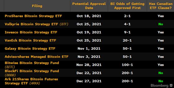 Bitcoin Jumps as ETF Approval Optimism Hits Fever Pitch