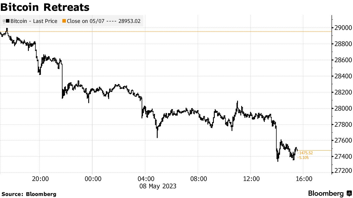Memecoin Lead Crypto Declines After Weighing on Bitcoin Fees - Bloomberg