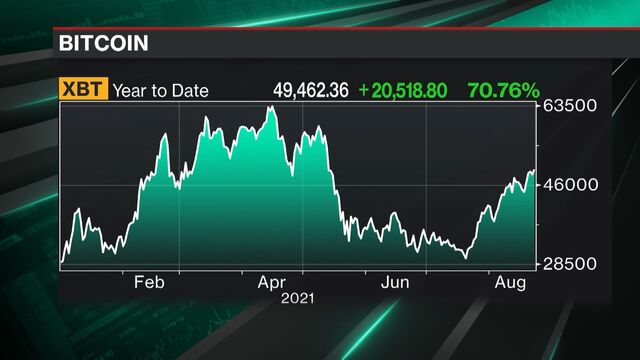 Will bitcoin rise again august 2021