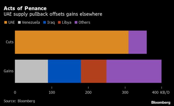 OPEC Output Steady as UAE Cut Offsets Gains in Troubled Members
