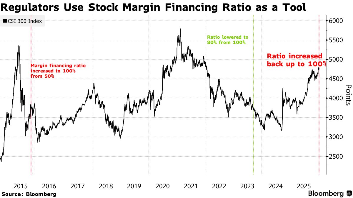 Chinese Stocks Fall After Exchanges Tighten Margin Requirements - Bloomberg