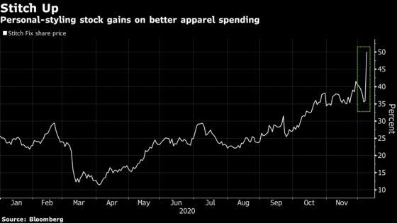 Stitch Fix Rallies After Quarterly Earnings Top Projections