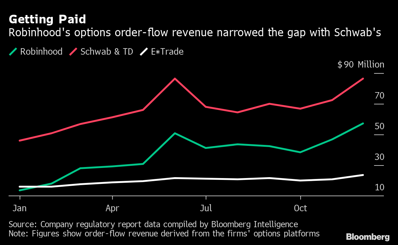 Robinhood Blows Past Rivals in Record Retail Trading Year - Bloomberg