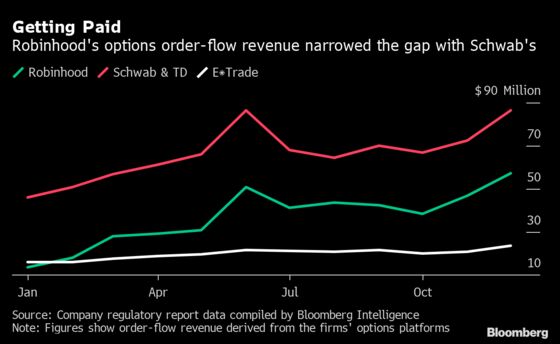 Robinhood's Lucrative Options-Trading Platform Attracts Mounting Scrutiny