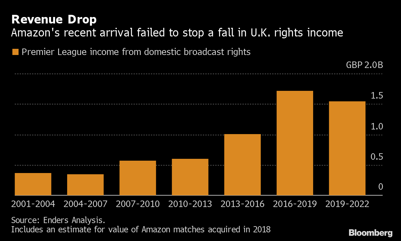 (AMZN) to Stream Premier League Football: How to Watch - Bloomberg