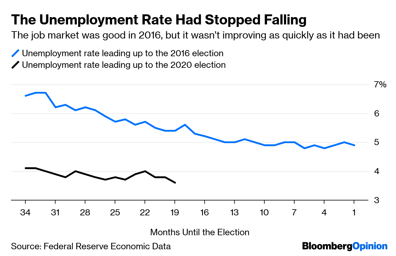 Economics Culture And Distance Conspire >> Trump 2020 Not All Economic Indicators Point To His Re Election Economics Culture And Distance Conspire >> Trump 2020 Not All Economic Indicators Point To His Re Election