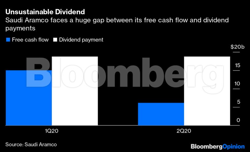 Unsustainable Dividend